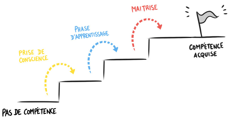 les échelles de compétences