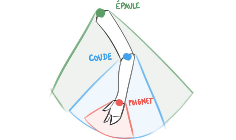 Dessiner avec le bras