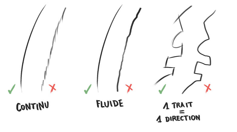Comment faire un bon trait
